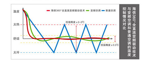 了压缩机驱动方向与转子转动方向时刻保持一致,最大新都减少能量损耗